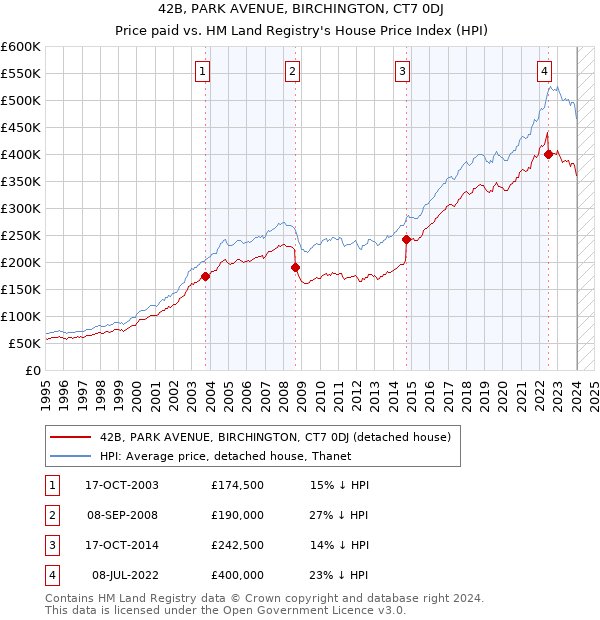 42B, PARK AVENUE, BIRCHINGTON, CT7 0DJ: Price paid vs HM Land Registry's House Price Index