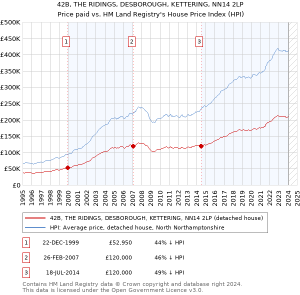 42B, THE RIDINGS, DESBOROUGH, KETTERING, NN14 2LP: Price paid vs HM Land Registry's House Price Index