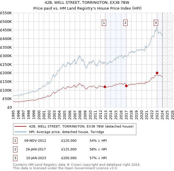 42B, WELL STREET, TORRINGTON, EX38 7BW: Price paid vs HM Land Registry's House Price Index