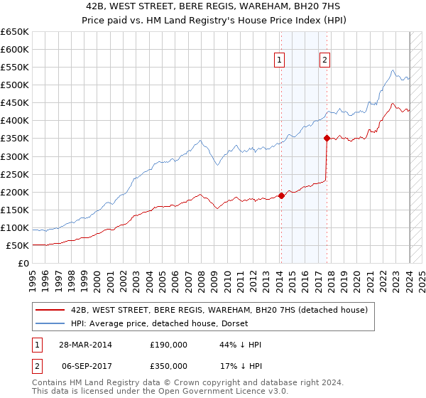 42B, WEST STREET, BERE REGIS, WAREHAM, BH20 7HS: Price paid vs HM Land Registry's House Price Index