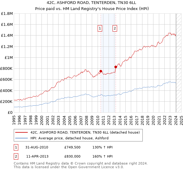 42C, ASHFORD ROAD, TENTERDEN, TN30 6LL: Price paid vs HM Land Registry's House Price Index