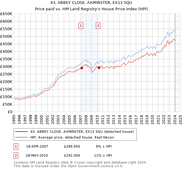 43, ABBEY CLOSE, AXMINSTER, EX13 5QU: Price paid vs HM Land Registry's House Price Index