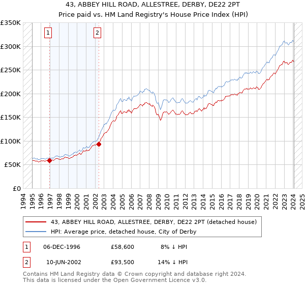43, ABBEY HILL ROAD, ALLESTREE, DERBY, DE22 2PT: Price paid vs HM Land Registry's House Price Index