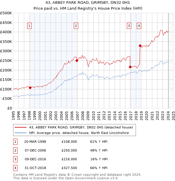 43, ABBEY PARK ROAD, GRIMSBY, DN32 0HS: Price paid vs HM Land Registry's House Price Index