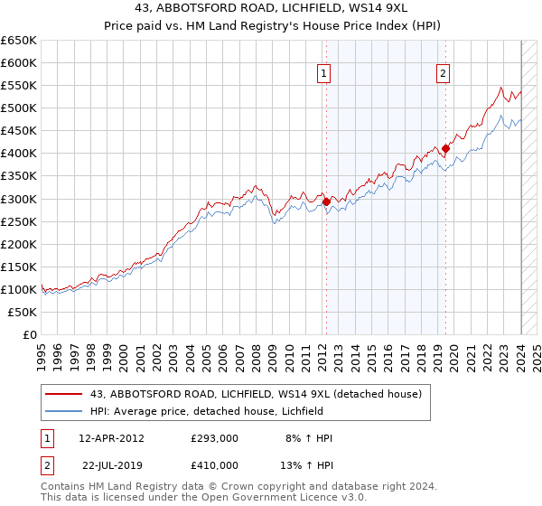 43, ABBOTSFORD ROAD, LICHFIELD, WS14 9XL: Price paid vs HM Land Registry's House Price Index