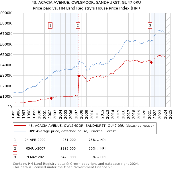 43, ACACIA AVENUE, OWLSMOOR, SANDHURST, GU47 0RU: Price paid vs HM Land Registry's House Price Index