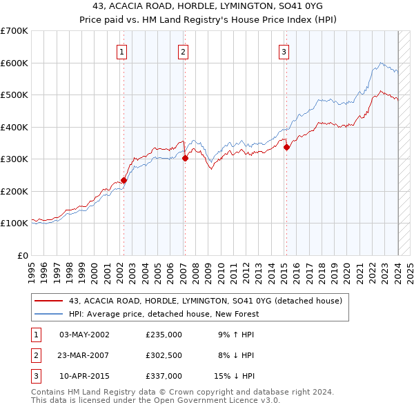 43, ACACIA ROAD, HORDLE, LYMINGTON, SO41 0YG: Price paid vs HM Land Registry's House Price Index