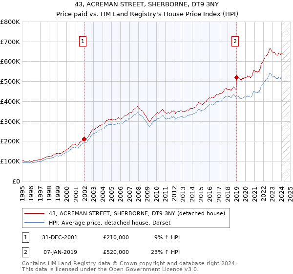 43, ACREMAN STREET, SHERBORNE, DT9 3NY: Price paid vs HM Land Registry's House Price Index