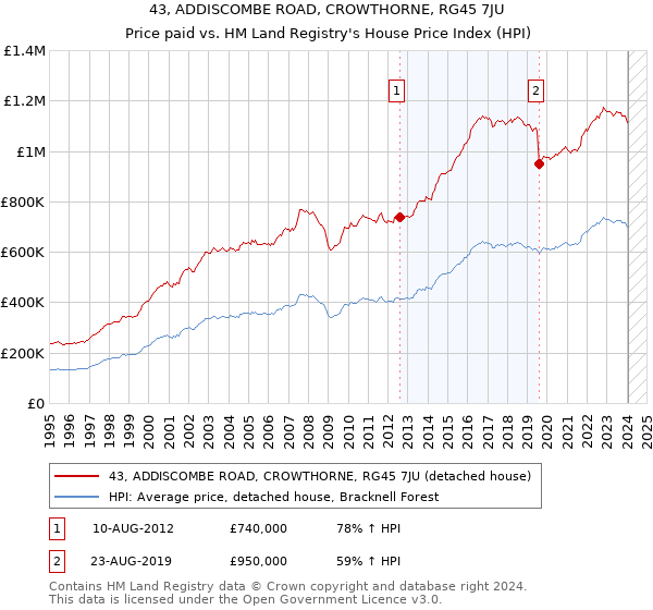 43, ADDISCOMBE ROAD, CROWTHORNE, RG45 7JU: Price paid vs HM Land Registry's House Price Index