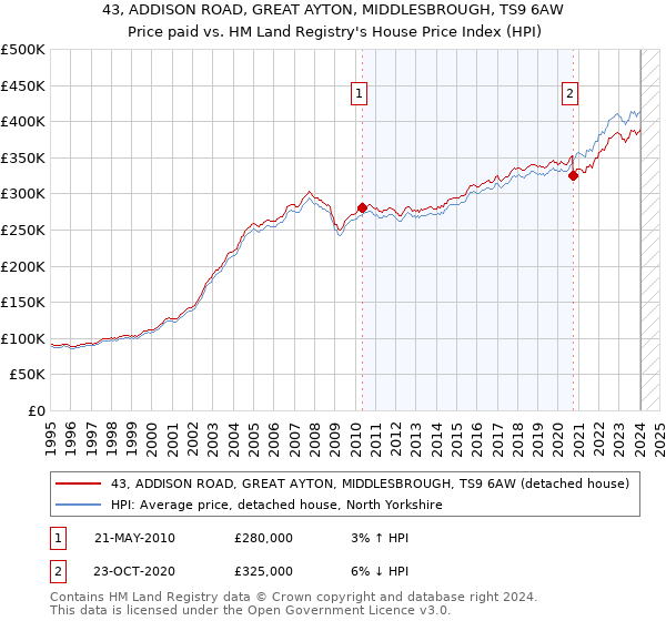 43, ADDISON ROAD, GREAT AYTON, MIDDLESBROUGH, TS9 6AW: Price paid vs HM Land Registry's House Price Index