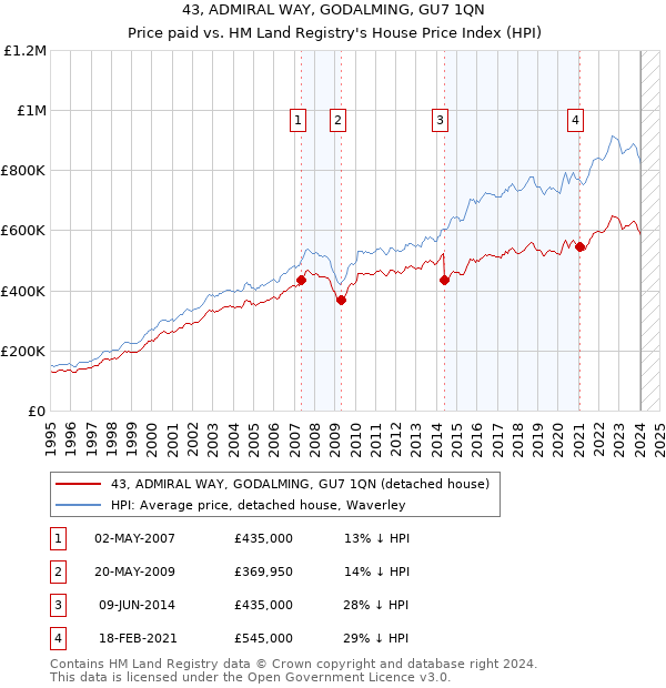 43, ADMIRAL WAY, GODALMING, GU7 1QN: Price paid vs HM Land Registry's House Price Index