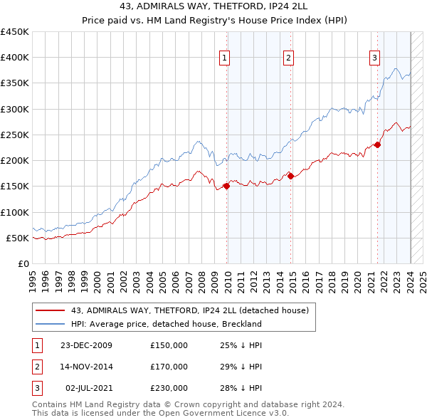 43, ADMIRALS WAY, THETFORD, IP24 2LL: Price paid vs HM Land Registry's House Price Index