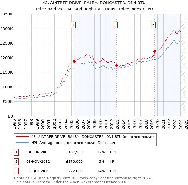 43, AINTREE DRIVE, BALBY, DONCASTER, DN4 8TU: Price paid vs HM Land Registry's House Price Index