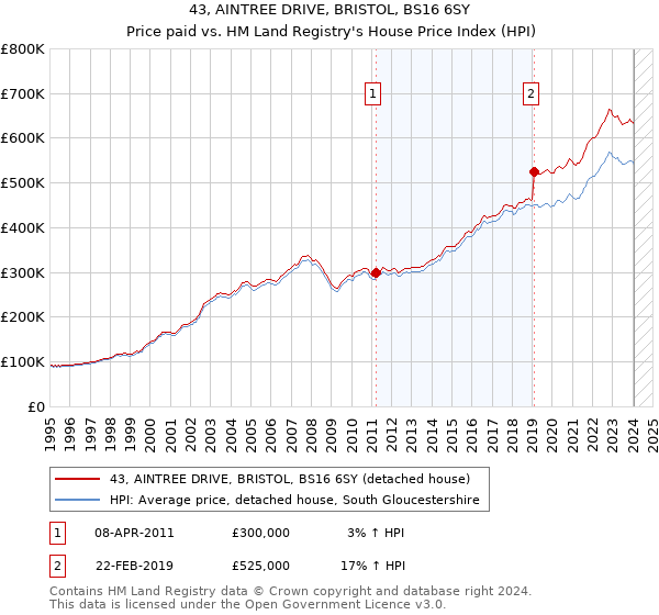 43, AINTREE DRIVE, BRISTOL, BS16 6SY: Price paid vs HM Land Registry's House Price Index