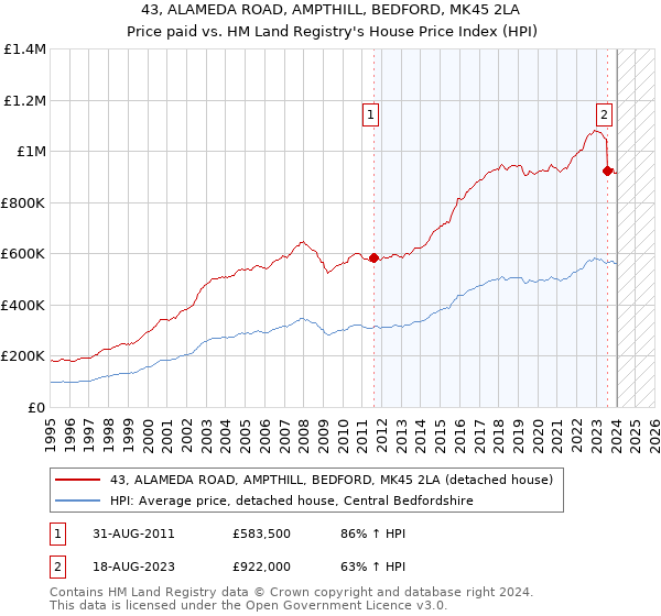 43, ALAMEDA ROAD, AMPTHILL, BEDFORD, MK45 2LA: Price paid vs HM Land Registry's House Price Index