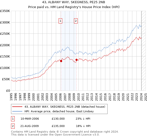 43, ALBANY WAY, SKEGNESS, PE25 2NB: Price paid vs HM Land Registry's House Price Index