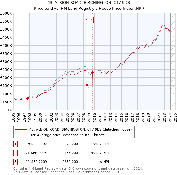 43, ALBION ROAD, BIRCHINGTON, CT7 9DS: Price paid vs HM Land Registry's House Price Index