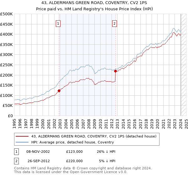43, ALDERMANS GREEN ROAD, COVENTRY, CV2 1PS: Price paid vs HM Land Registry's House Price Index