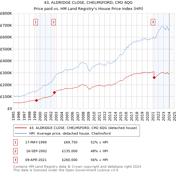 43, ALDRIDGE CLOSE, CHELMSFORD, CM2 6QG: Price paid vs HM Land Registry's House Price Index