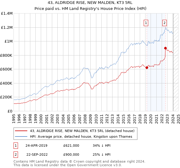 43, ALDRIDGE RISE, NEW MALDEN, KT3 5RL: Price paid vs HM Land Registry's House Price Index