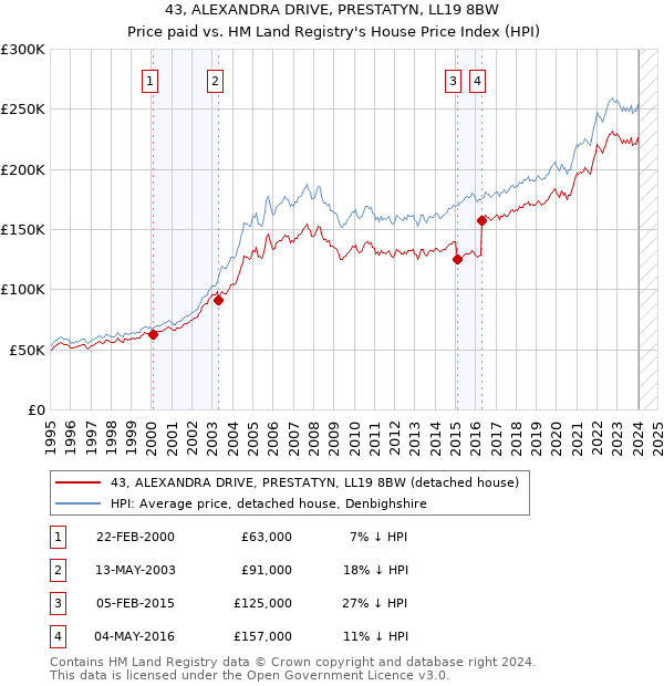 43, ALEXANDRA DRIVE, PRESTATYN, LL19 8BW: Price paid vs HM Land Registry's House Price Index