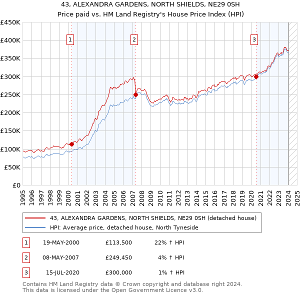 43, ALEXANDRA GARDENS, NORTH SHIELDS, NE29 0SH: Price paid vs HM Land Registry's House Price Index