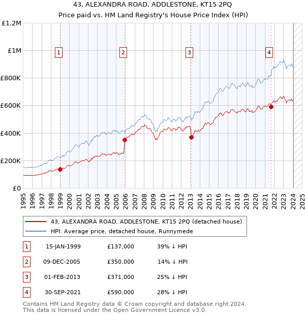 43, ALEXANDRA ROAD, ADDLESTONE, KT15 2PQ: Price paid vs HM Land Registry's House Price Index
