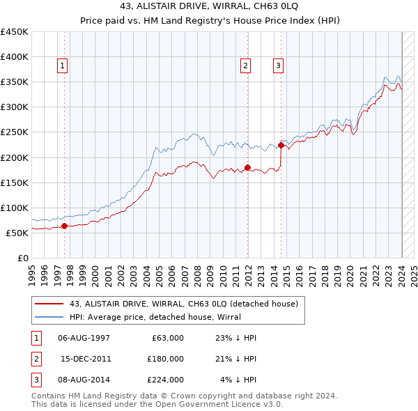 43, ALISTAIR DRIVE, WIRRAL, CH63 0LQ: Price paid vs HM Land Registry's House Price Index