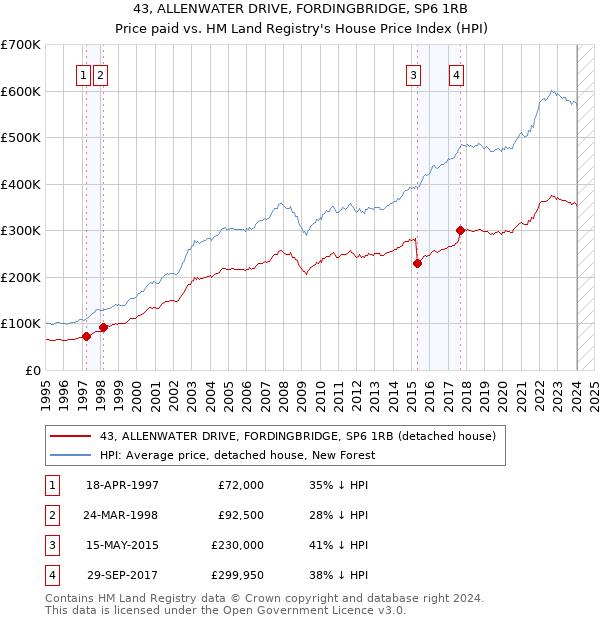 43, ALLENWATER DRIVE, FORDINGBRIDGE, SP6 1RB: Price paid vs HM Land Registry's House Price Index