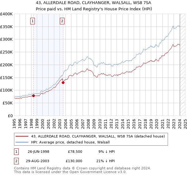 43, ALLERDALE ROAD, CLAYHANGER, WALSALL, WS8 7SA: Price paid vs HM Land Registry's House Price Index
