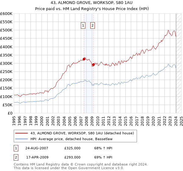 43, ALMOND GROVE, WORKSOP, S80 1AU: Price paid vs HM Land Registry's House Price Index