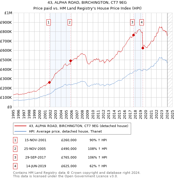 43, ALPHA ROAD, BIRCHINGTON, CT7 9EG: Price paid vs HM Land Registry's House Price Index