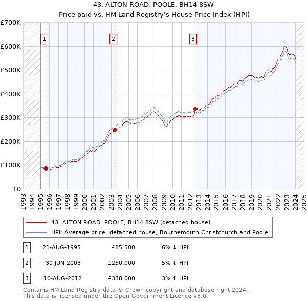 43, ALTON ROAD, POOLE, BH14 8SW: Price paid vs HM Land Registry's House Price Index