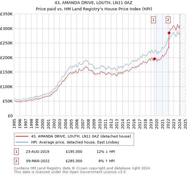 43, AMANDA DRIVE, LOUTH, LN11 0AZ: Price paid vs HM Land Registry's House Price Index