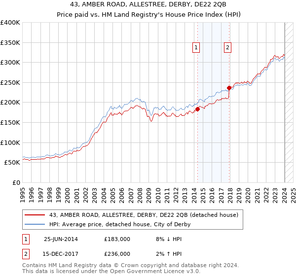 43, AMBER ROAD, ALLESTREE, DERBY, DE22 2QB: Price paid vs HM Land Registry's House Price Index