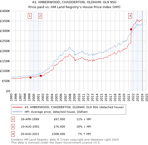 43, AMBERWOOD, CHADDERTON, OLDHAM, OL9 9SG: Price paid vs HM Land Registry's House Price Index