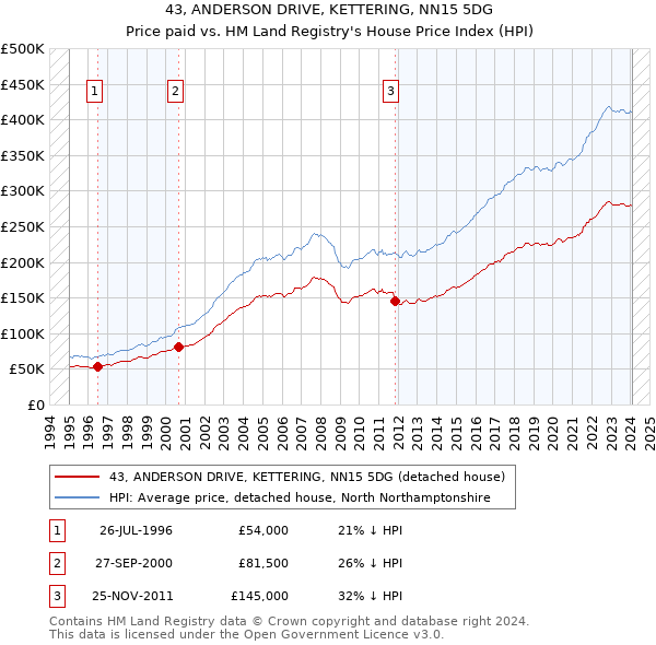 43, ANDERSON DRIVE, KETTERING, NN15 5DG: Price paid vs HM Land Registry's House Price Index
