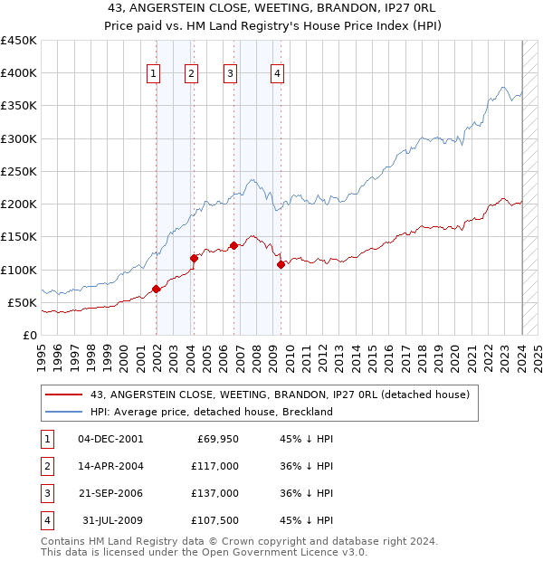 43, ANGERSTEIN CLOSE, WEETING, BRANDON, IP27 0RL: Price paid vs HM Land Registry's House Price Index