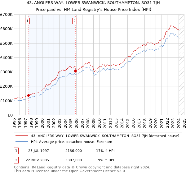 43, ANGLERS WAY, LOWER SWANWICK, SOUTHAMPTON, SO31 7JH: Price paid vs HM Land Registry's House Price Index