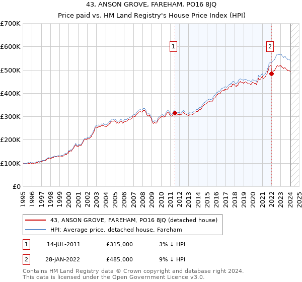 43, ANSON GROVE, FAREHAM, PO16 8JQ: Price paid vs HM Land Registry's House Price Index