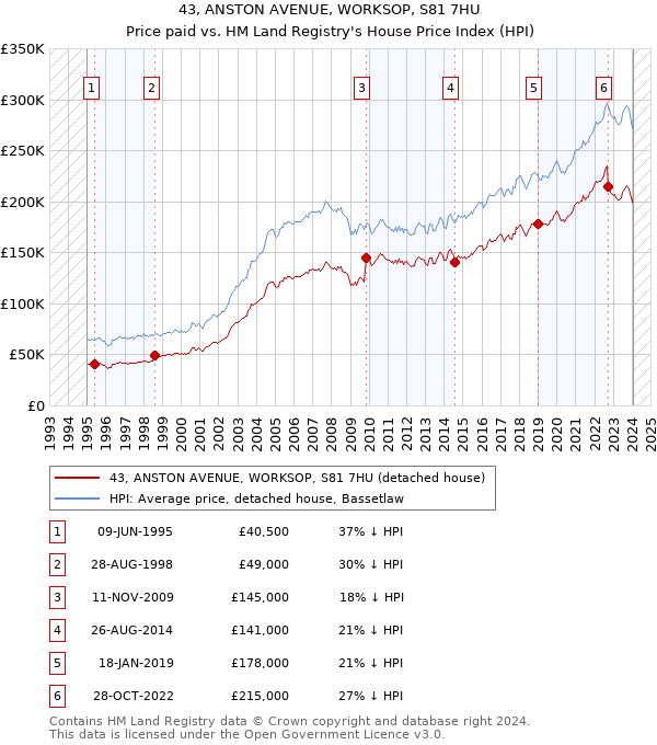 43, ANSTON AVENUE, WORKSOP, S81 7HU: Price paid vs HM Land Registry's House Price Index