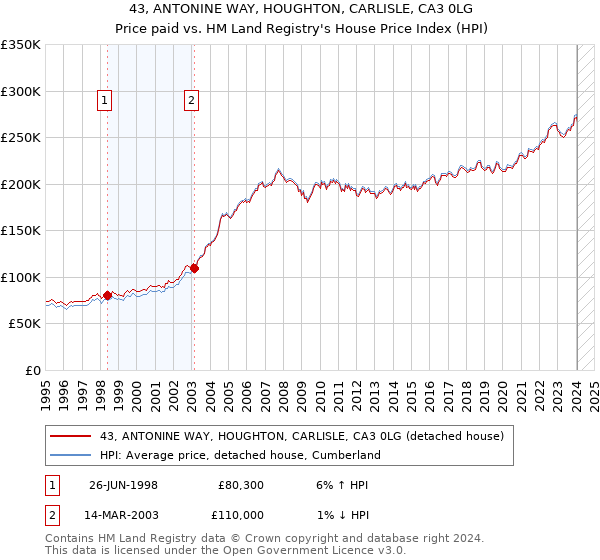 43, ANTONINE WAY, HOUGHTON, CARLISLE, CA3 0LG: Price paid vs HM Land Registry's House Price Index