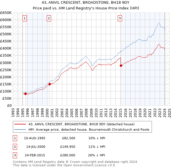 43, ANVIL CRESCENT, BROADSTONE, BH18 9DY: Price paid vs HM Land Registry's House Price Index