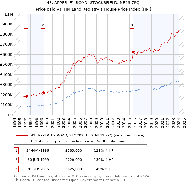 43, APPERLEY ROAD, STOCKSFIELD, NE43 7PQ: Price paid vs HM Land Registry's House Price Index