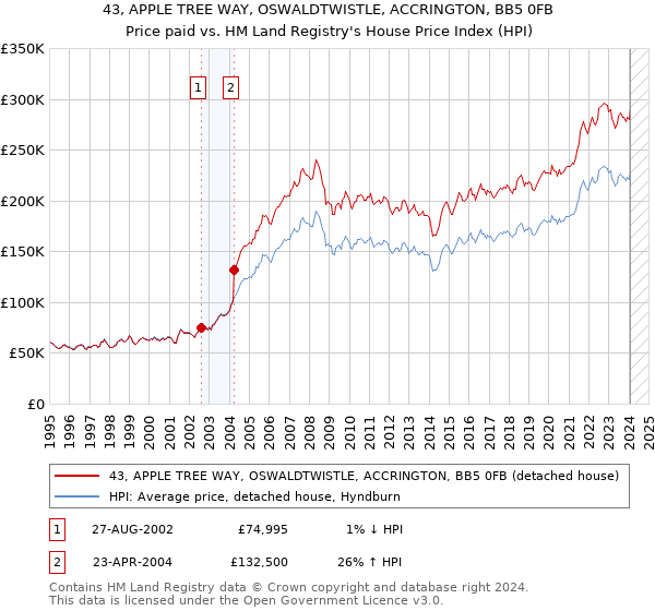 43, APPLE TREE WAY, OSWALDTWISTLE, ACCRINGTON, BB5 0FB: Price paid vs HM Land Registry's House Price Index