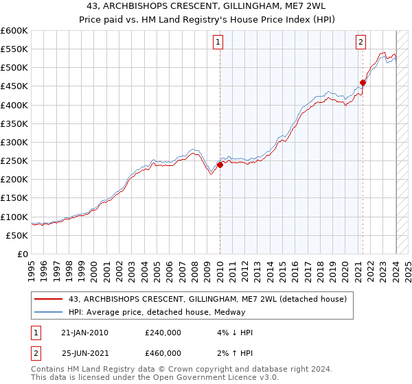 43, ARCHBISHOPS CRESCENT, GILLINGHAM, ME7 2WL: Price paid vs HM Land Registry's House Price Index