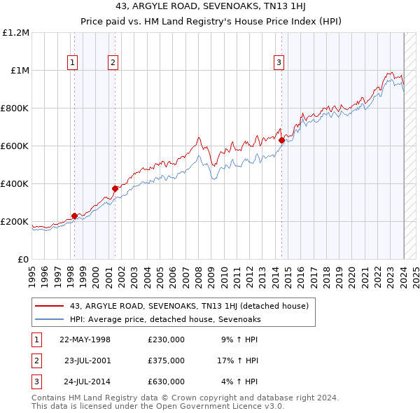 43, ARGYLE ROAD, SEVENOAKS, TN13 1HJ: Price paid vs HM Land Registry's House Price Index
