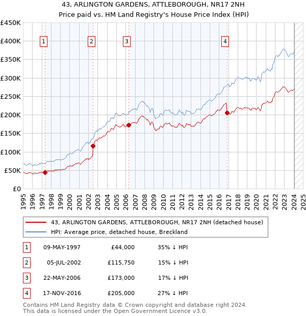 43, ARLINGTON GARDENS, ATTLEBOROUGH, NR17 2NH: Price paid vs HM Land Registry's House Price Index