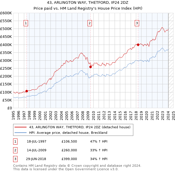 43, ARLINGTON WAY, THETFORD, IP24 2DZ: Price paid vs HM Land Registry's House Price Index