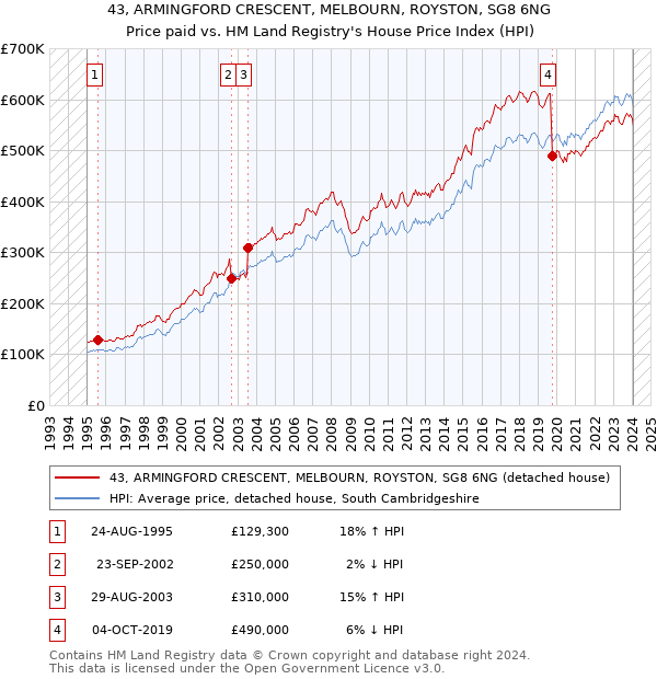 43, ARMINGFORD CRESCENT, MELBOURN, ROYSTON, SG8 6NG: Price paid vs HM Land Registry's House Price Index